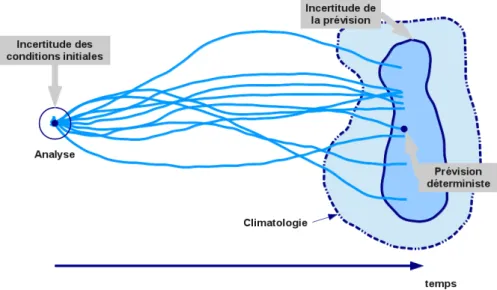 Figure 1.8 – Schéma représentant le principe et les avantages de la prévision d’ensemble avec les modèles de climat