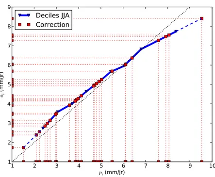 Figure 2.4 – Un exemple de calibration quantile-quantile des sorties des membres d’une prévision, en vue d’une prévision probabiliste (voir le texte pour plus de détails).
