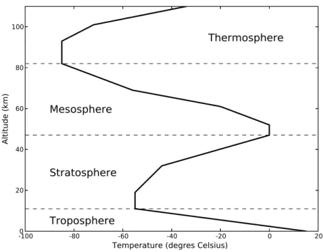 FIGURE 1.1 – Profils verticaux typiques de la température et principales couches atmosphériques