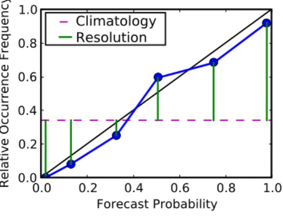 FIGURE 1.13 – Exemple d’un diagramme de fiabilité avec le terme de résolution (en vert) issu de la décomposition du score de Brier.