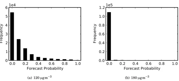 Figure 3.4: Sharpness histograms for two ozone concentration thresholds: 120 µ gm −3 (left) and 180 µ gm −3 (right)