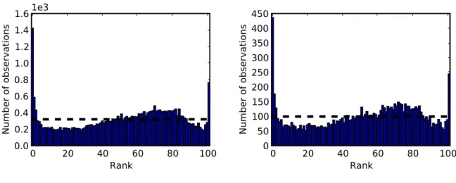 Figure 3.13: Rank histograms with a different number of observations — about 32500 observa- observa-tions on the left and 10100 on the right.