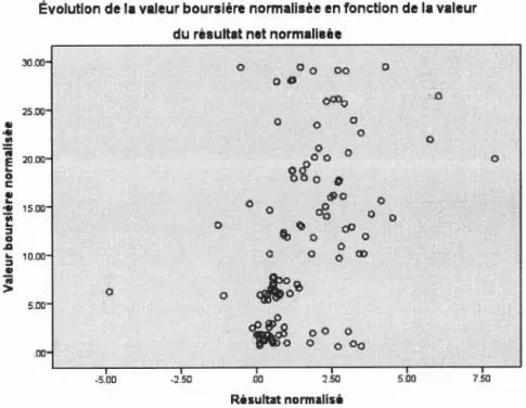 Figure  5 . 6  Évolution  de  la  va leur  boursière  normalisée  en  fonction  de  la  va l eur 