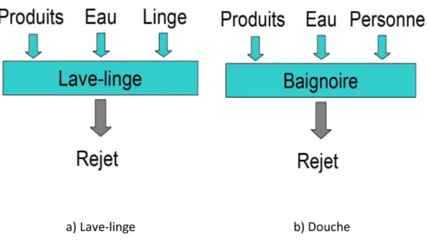 Figure 22 : Décomposition des sources possibles de contamination des rejets de lave-linge et de douche 