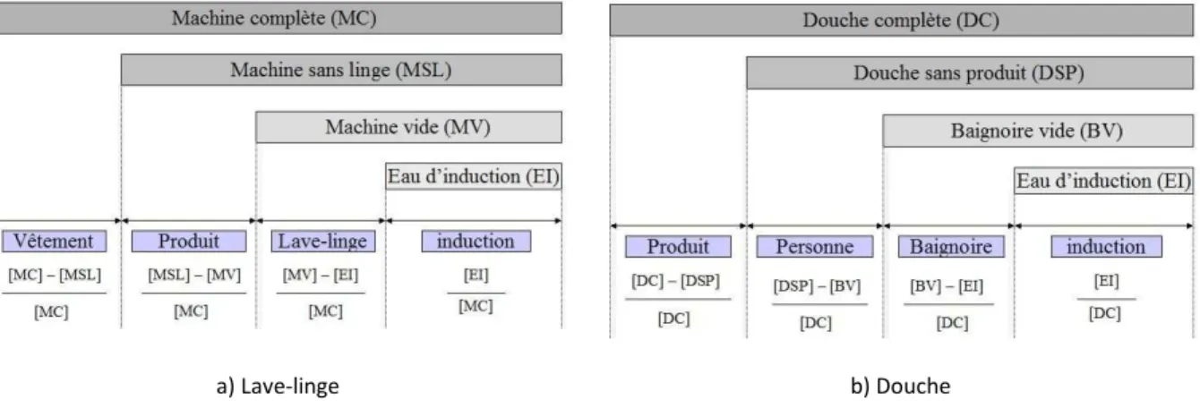 Figure 23 : Méthode de calcul des concentrations en AP et PAE au sein des échantillons collectés pour chaque type d’eau 