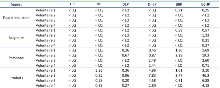Tableau 39 : Concentration des AP et des PAE de chaque sources potentielle de contaminaton dans les douches (en µg/l) 