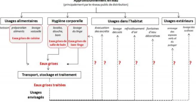 Figure 24 : Schéma des sources et des réutilisations possibles d'eaux grises (source : ANSES, 2015) 