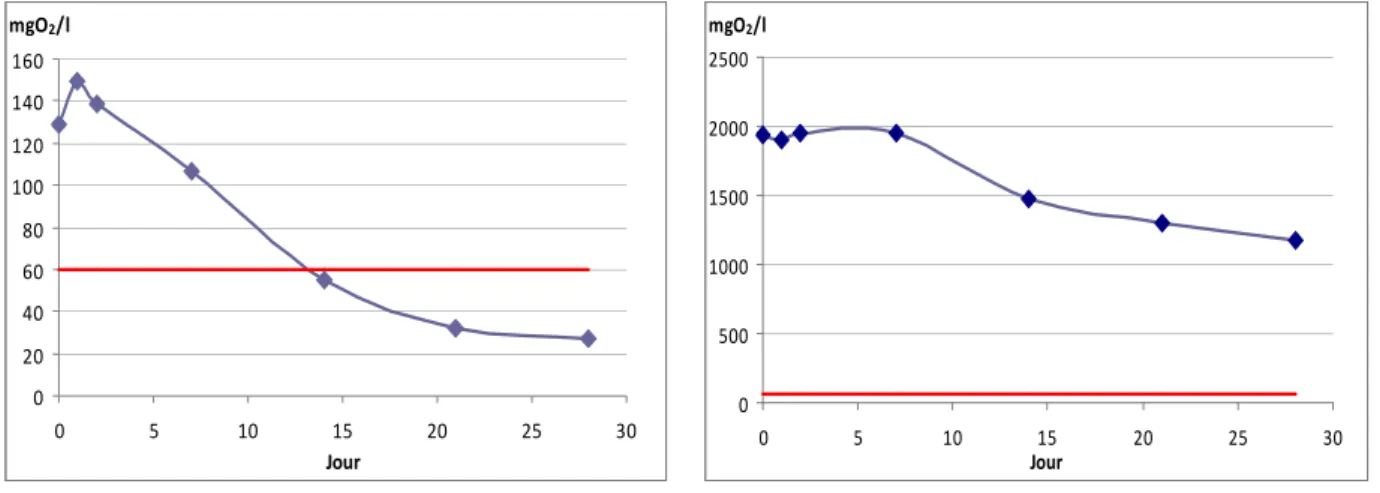 Figure 29 : Evolution des concentrations en MES dans les eaux a) de douche et b) de lave-linge au cours du temps 