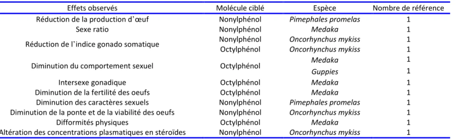 Tableau 3 : Effets provoqués par les alkylphénols d’après Mill et Chichester (2005) (source : Lardy-Fontan, 2008) 