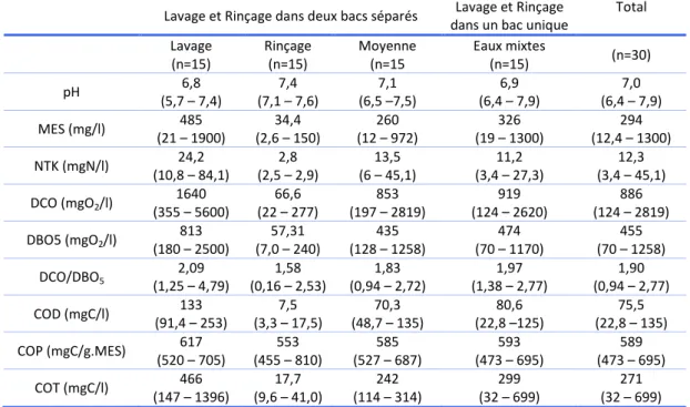 Tableau 24 : Cas particulier des eaux grises issues de la vaisselle manuelle (valeurs moyennes, min-max) 