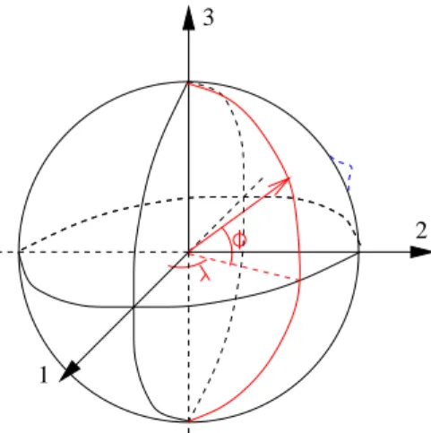 Fig. 1.10  Système de oordonnées utilisé. L'axe 3 est l'axe des ples, l'axe 1 oupe le
