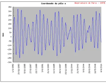 Fig. 1.11  Mouvement de l'axe de rotation de la terre relativement à la roûte terrestre