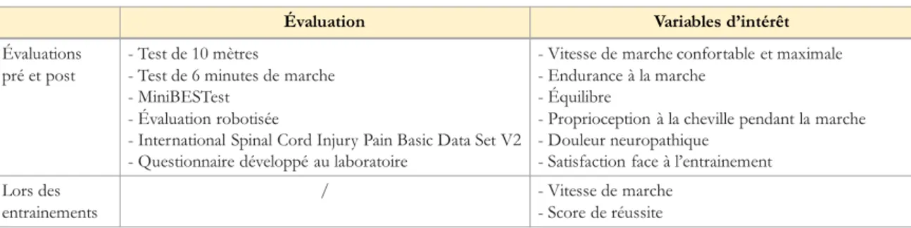 Tableau 1.4. Mesures effectuées lors de l’étude 4. 