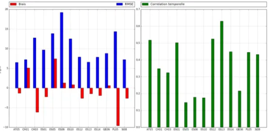 Figure 2.11 – Performances statistiques pour la modélisation des PM 10 , pour chaque station