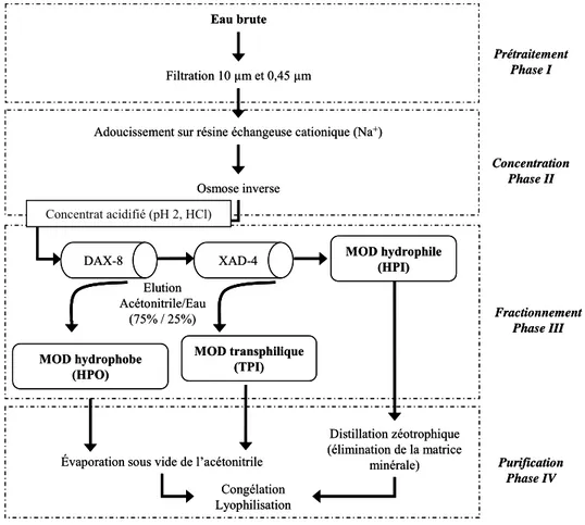 Figure 1 : Schéma général du protocole d’extraction des MOD  I.2.1.1.  Phase I : prétraitement de l’eau brute 