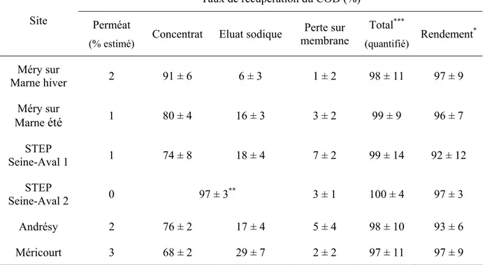 Tableau 7 : Efficacité de l’osmose inverse pour l’extraction des MOD  Taux de récupération du COD (%) 