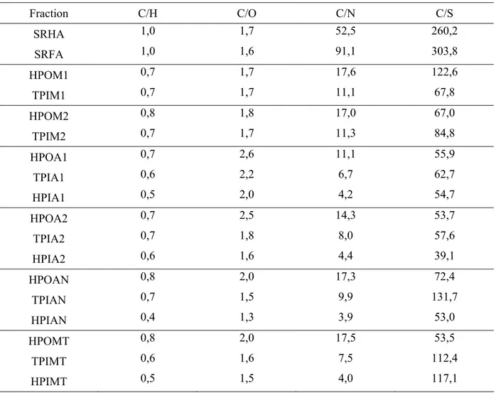 Tableau 13 : Rapport molaires C/H, C/O, C/N et C/S des fractions précédemment isolées et des deux  substances humiques de références 