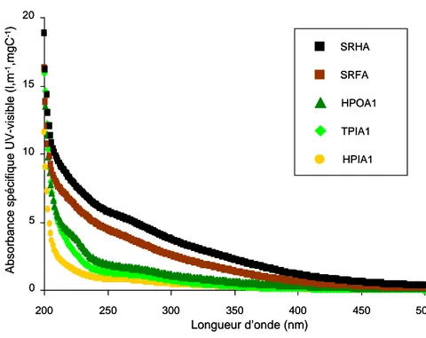 Figure 12 : Absorbance spécifique UV-visible des fractions isolées de la STEP Seine-Aval et des 2  substances humiques de références 
