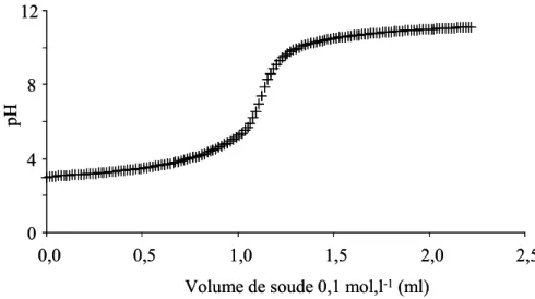 Figure 19 : Courbe de titration acido-basique de la fraction de référence HPOA1 