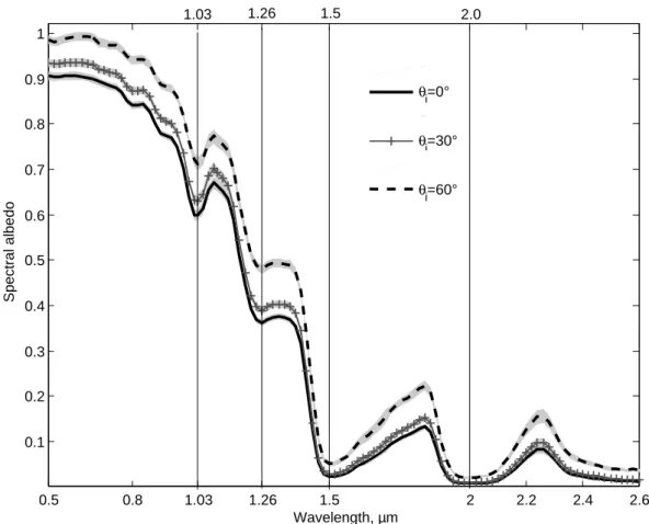 Figure 2.6 shows the spectral anisotropy factor, R(λ, θ i , θ v ), as a function of wavelength, for three dif-