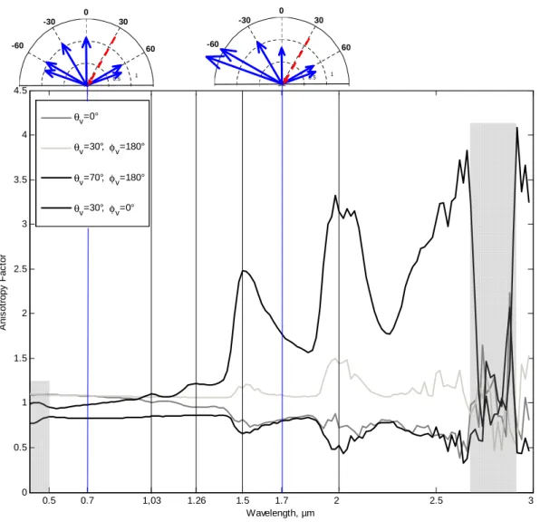 Figure 2.8 shows that the R ratio varies by less than 10% at wavelengths shorter than 1 µm whatever the incident angle is
