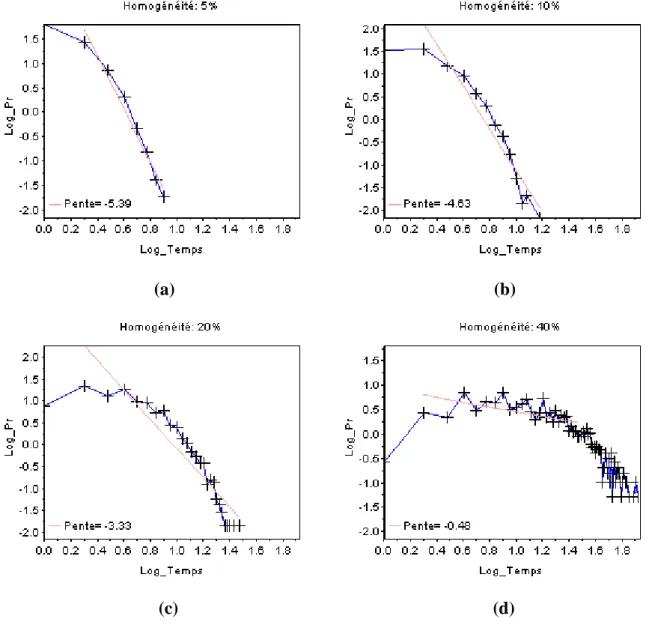 Figure 3-6 Distribution de probabilité des durées des épisodes pour la simulation avec α =2.0 et  C1 = 0.01 pour différents degrés d’homogénéité (a : 5%, b : 10%, c : 20% et d : 40%) 