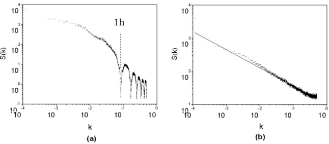 Figure 4-1.  Graphiquess log-log de l’énergie spectrale des séries de Nîmes (a) et Orgeval (b): le  second  présente  un  comportement  d’invariance  d’échelle  plutôt  clair  (la  loi  de  puissance  correspondant à un ajustement linéaire dans le graph lo