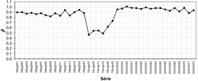 Figure  4-3.    Résultats  des  β  sur  la  gamme  d’échelle  de  10 minutes  à  un mois  pour  les  données  sélectionnées sur la base MF-P5