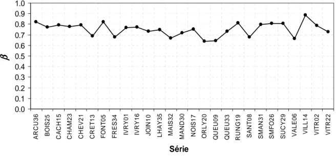 Figure  4-5.    Résultats  des  β  sur  la  gamme  d’échelle  de  10 minutes  à  un mois  pour  les  données  sélectionnées sur la base CG-94