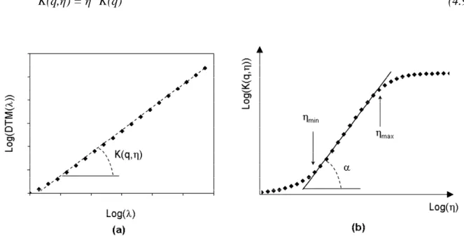 Figure 4-8. Illustration de détermination des valeurs d’exposant  K ( q , η ) (a) comme la pente de 