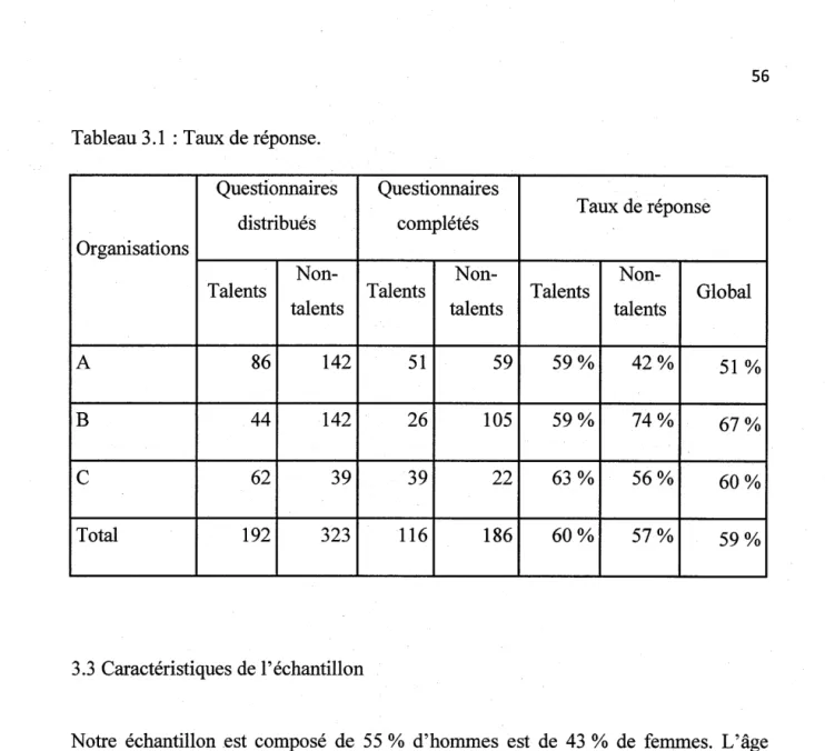 Tableau 3 .1  : Taux de réponse. 