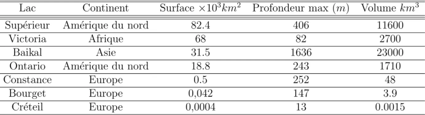 Table 1.1: Caract´ eristiques morphom´ etriques de quelques plus grands lac au monde (selon leur surface) Lerman and Gat (1995)