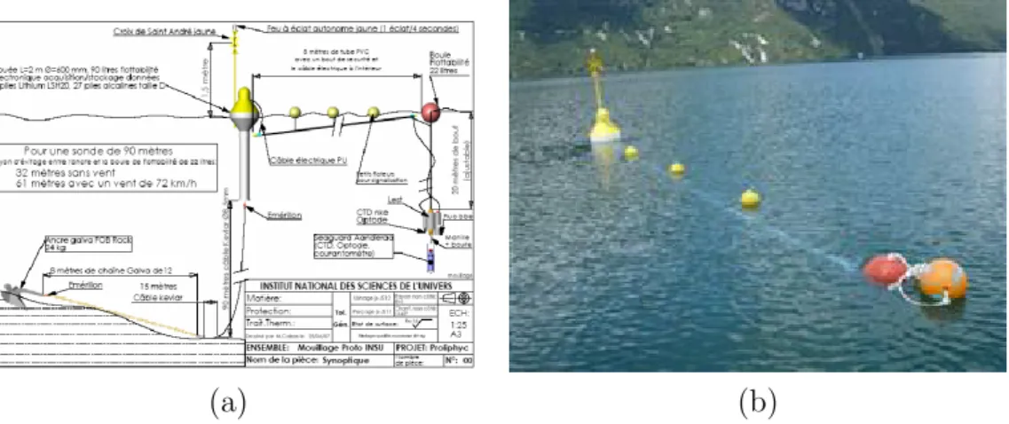 Figure 2.2: (a) : Sch´ ema du mouillage de la bou´ ee dans le lac du Bourget, (b) : photographie du mouillage de la bou´ ee dans le lac du Bourget