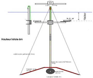 Figure 2.12: Sch´ ema du mˆ at de fixation des courantom` etres, d’apr` es Philippe Dubois technicien Instrumentation/m´ etrologie (LEESU)