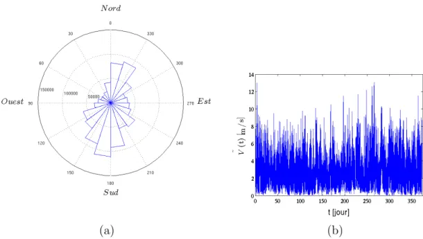 Figure 2.20: (a) : Direction du vent sur le lac de Cr´ eteil, (b) : S´ erie temporelle (p´ eriode du 05/2012 au 05/2013) de la vitesse du vent mesur´ ee par la station