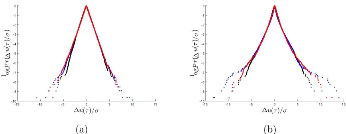 Figure 2.29: Distribution de probabilit´ e de l’incr´ ement (incr´ ement de 30s)t de vitesse transversale, (a) : Point central en noir ` a 0.5m, en bleu ` a 1.5m, rouge `a 2.5m, (b) : Point de rejet pluvial en noir ` a 0.5m, en bleu ` a 1.5m, rouge ` a 2.5