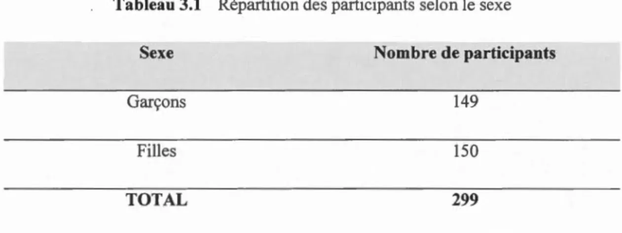 Tableau 3.1  Répartition des participants  selon  le  sexe 
