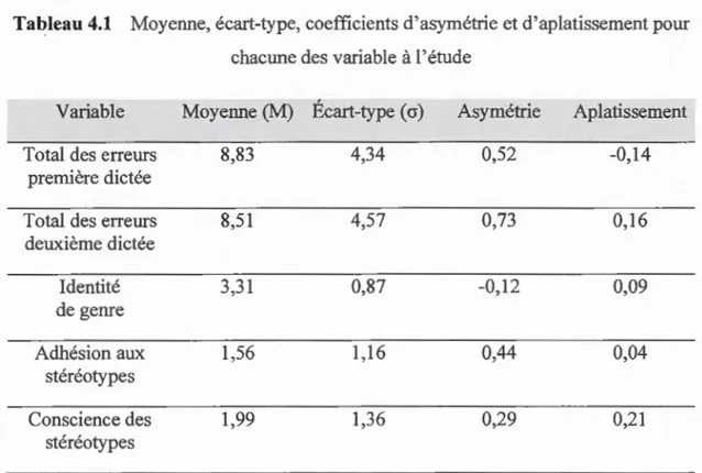 Tableau 4.1  Moyenne,  écart-type ,  coefficients  d' asymétrie et  d' aplatissement  pour  chacune des  variable  à l'étude 