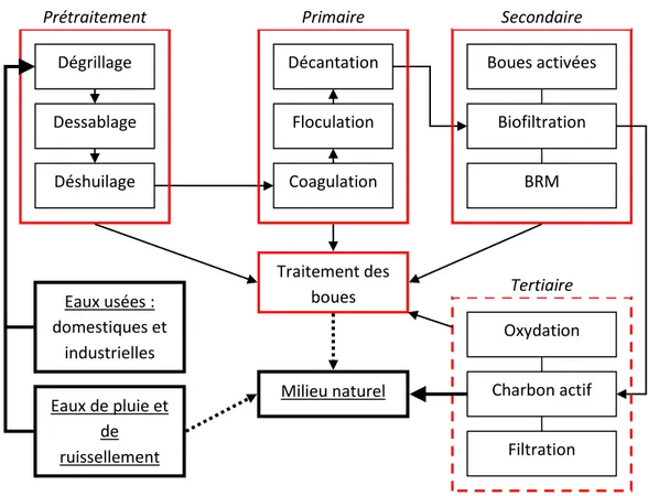 Figure I-1 : Schéma de principe du processus de traitement des ERU 