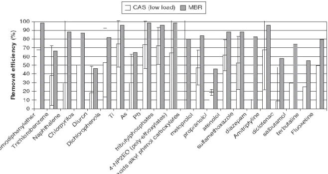 Figure I-12 : Comparaison d'efficacité entre boues activées faible charge et BRM (Choubert et  al