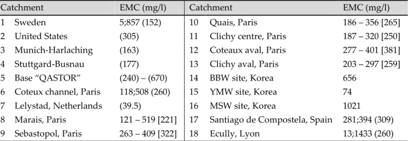 Table 1-1: Percentage of pollution carried by particles of urban discharges as an average on rainfall 