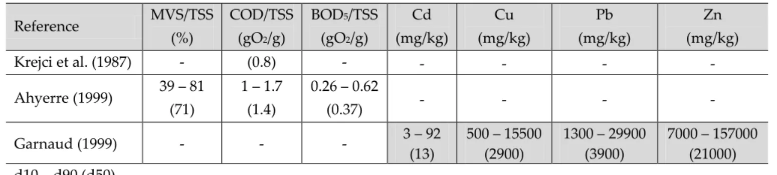 Table 1-5: Characteristics of biofilms on different combined sewer systems 
