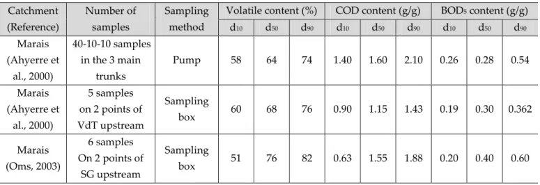 Table 1-9: Pollutants’ content in organic layer on the Marais catchment 