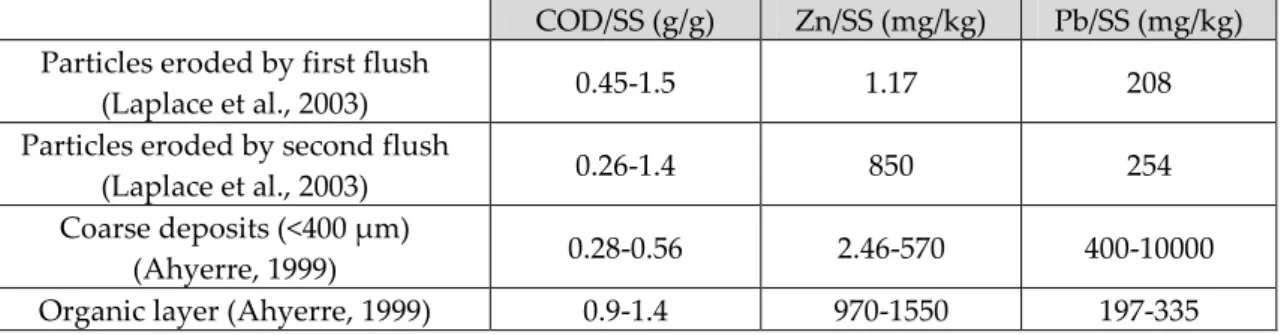 Table 1-10: Pollutants’ content in organic layer on the Marais and the particles eroded by the 