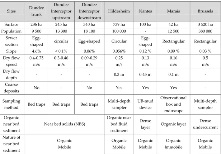 Table 1-12: Characteristics of different sites and sampling methods used to investigate the organic 