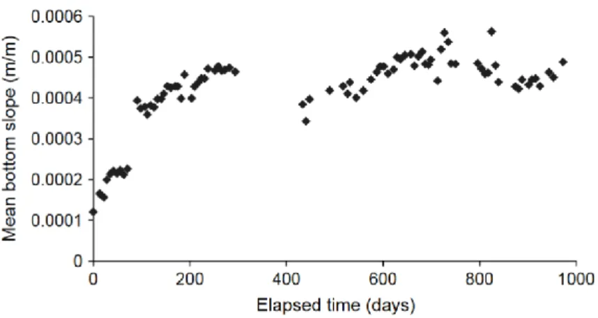 Figure 1-1: Asymptotic variation of the mean bottom slope in Lacassange sewer  (Bertrand Krajewski et al., 2006) 