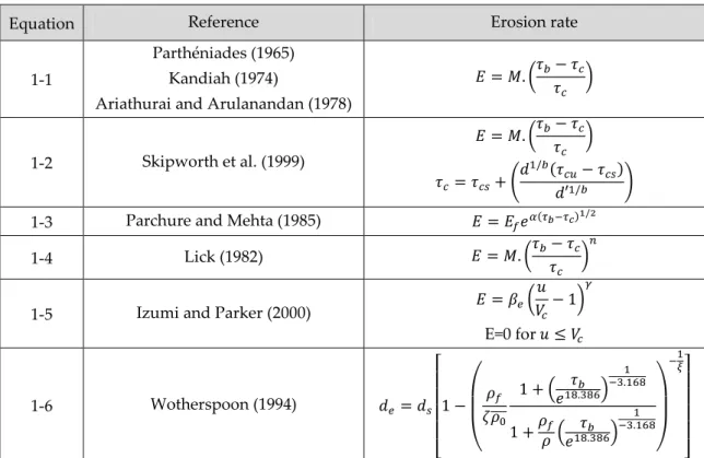 Table 1-14: Erosion rate formulas of cohesive sediments 