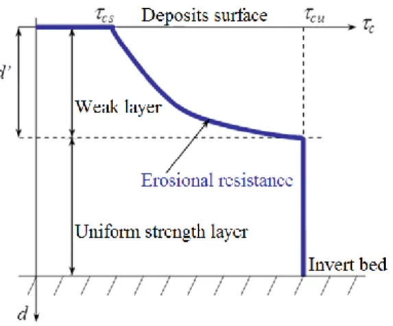 Figure 1-3: Variation of the erosional resistance of in-sewer sediments as described by (Skipworth et 
