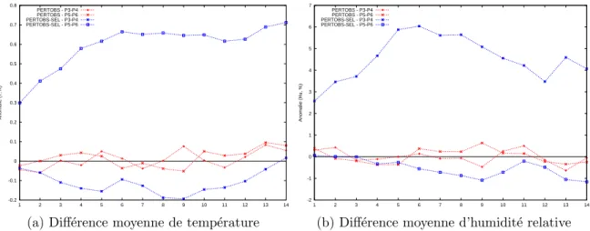 FIG. 4.5 : ´ Evolution de la moyenne spatiale de la diff´ erence des analyses de (a) temp´ erature et (b) humidit´ e relative ` a 925 hPa entre deux membres au cours d’un cycle d’assimilation.