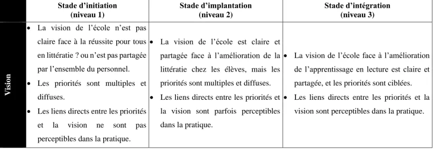 Tableau 5 : Grille d’observation de l’évolution de l’école en communauté d’apprentissage professionnelle (GOCAP) 